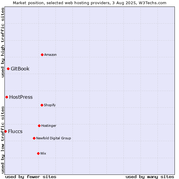 Market position of GitBook vs. HostPress vs. Fluccs