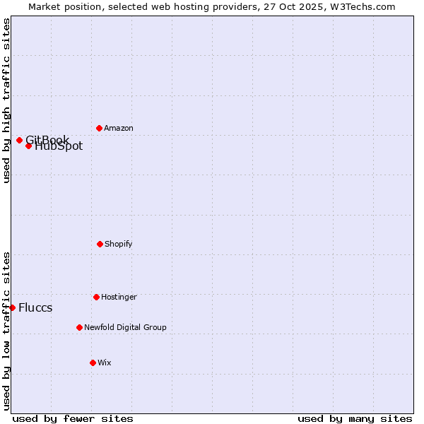 Market position of HubSpot vs. GitBook vs. Fluccs