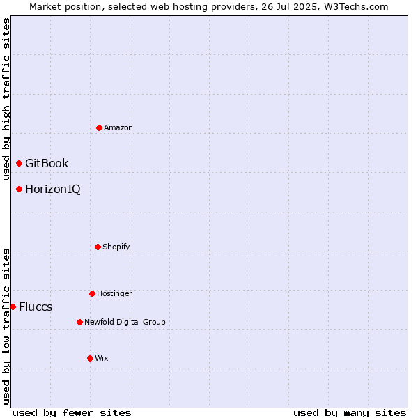 Market position of HorizonIQ vs. GitBook vs. Fluccs