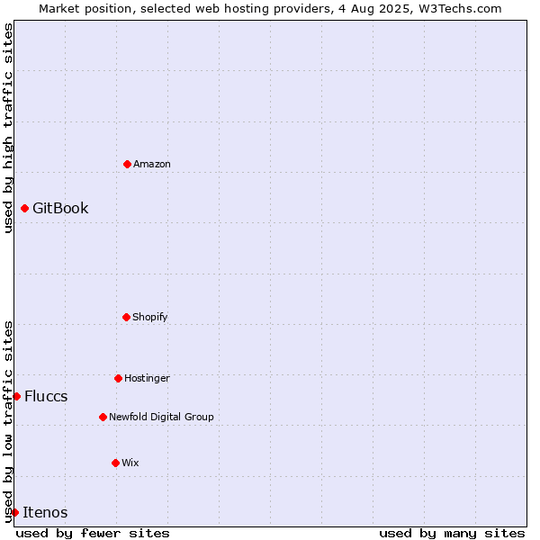 Market position of GitBook vs. Fluccs vs. Itenos