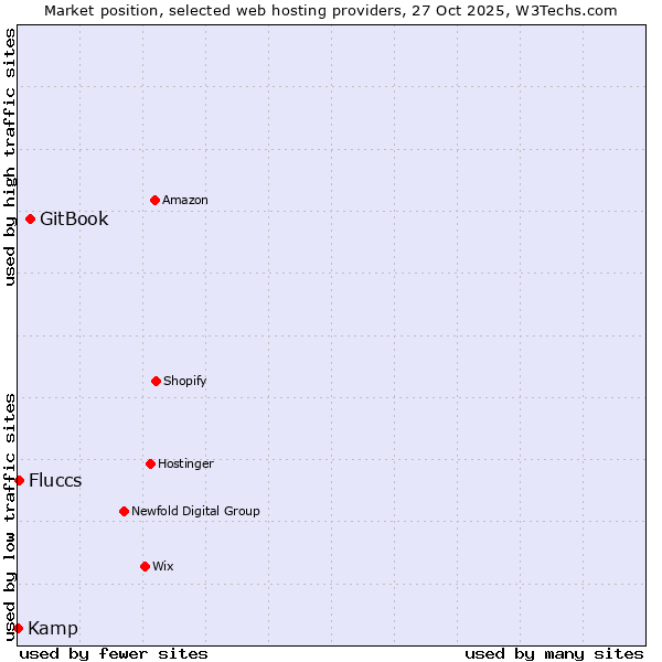 Market position of GitBook vs. Fluccs vs. Kamp