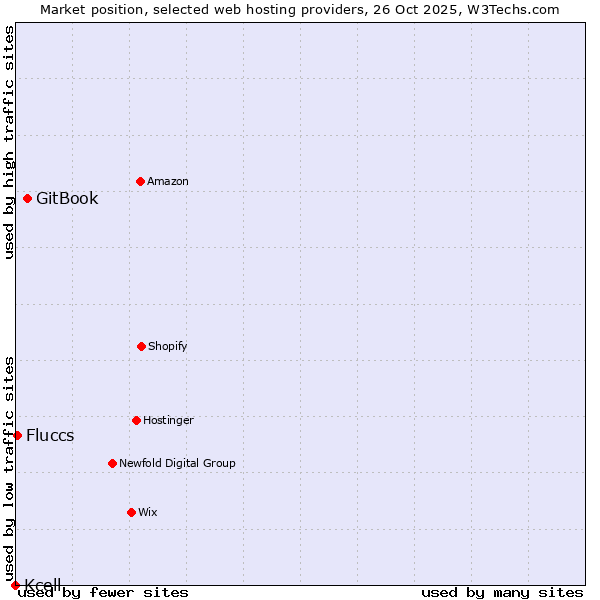 Market position of GitBook vs. Fluccs vs. Kcell