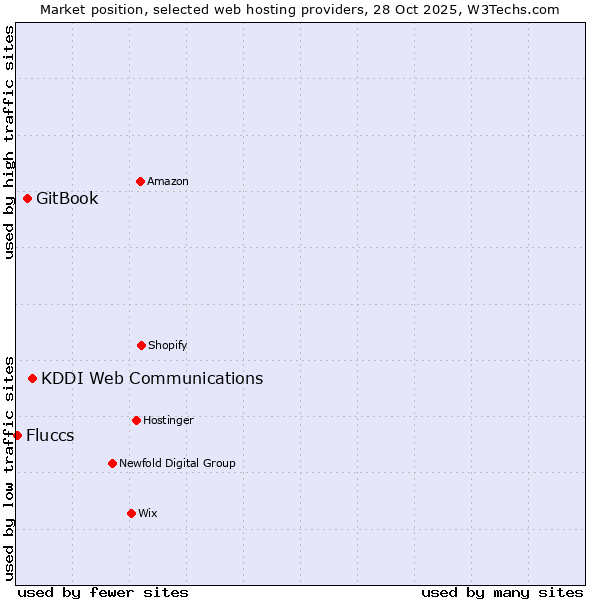 Market position of KDDI Web Communications vs. GitBook vs. Fluccs