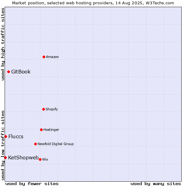 Market position of GitBook vs. Fluccs vs. KetShopweb