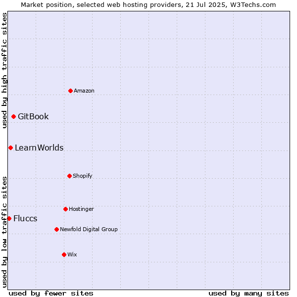 Market position of GitBook vs. LearnWorlds vs. Fluccs