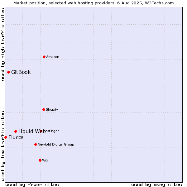 Market position of Liquid Web vs. GitBook vs. Fluccs