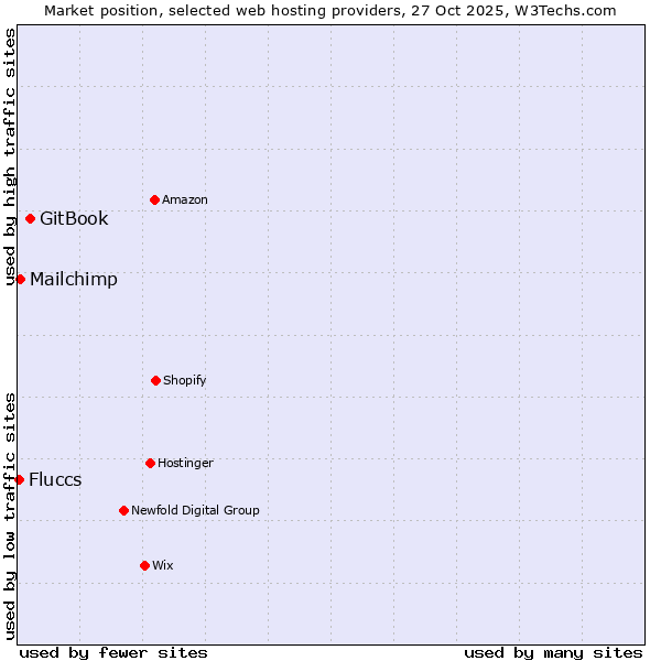 Market position of GitBook vs. Mailchimp vs. Fluccs