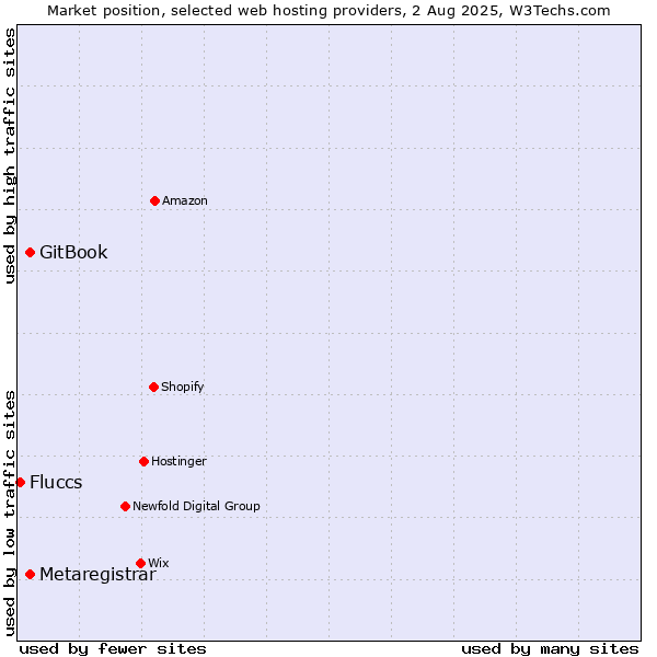 Market position of GitBook vs. Metaregistrar vs. Fluccs