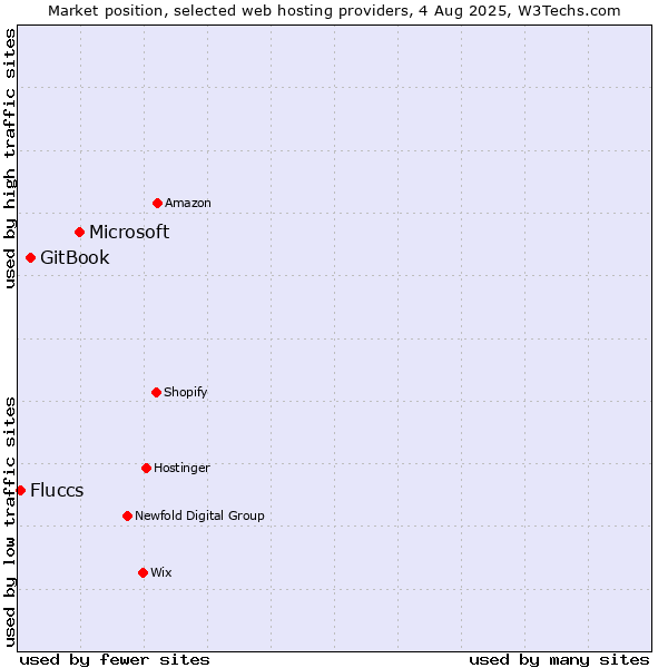 Market position of Microsoft vs. GitBook vs. Fluccs