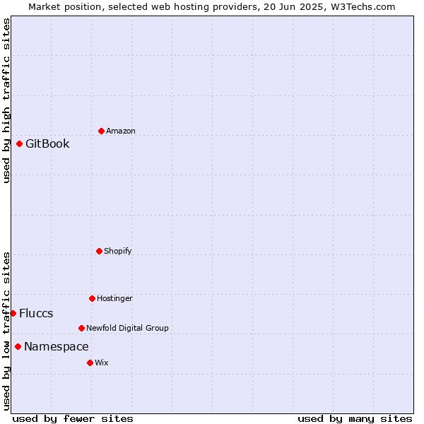 Market position of GitBook vs. Namespace vs. Fluccs