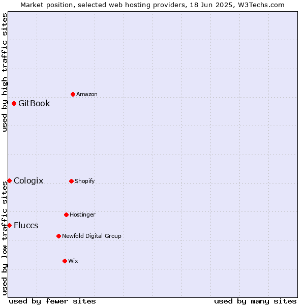 Market position of GitBook vs. Cologix vs. Fluccs