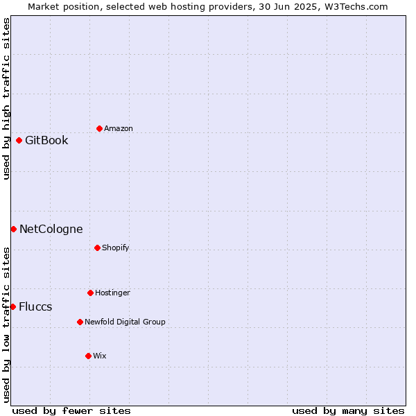 Market position of GitBook vs. NetCologne vs. Fluccs
