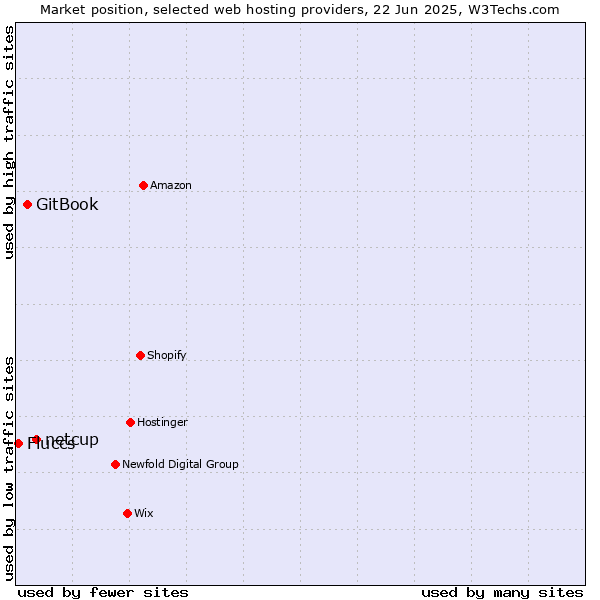 Market position of netcup vs. GitBook vs. Fluccs
