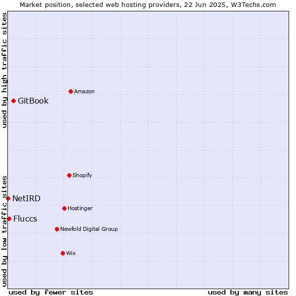 Market position of GitBook vs. Fluccs vs. NetIRD