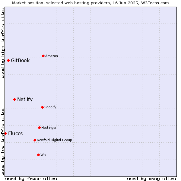 Market position of Netlify vs. GitBook vs. Fluccs