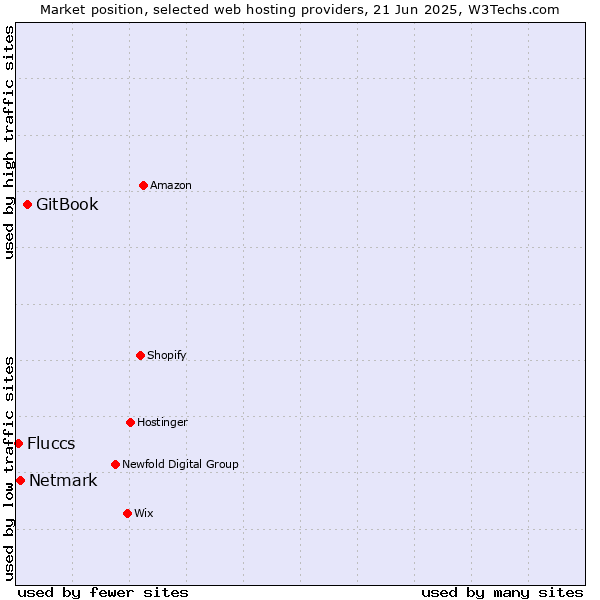 Market position of GitBook vs. Netmark vs. Fluccs