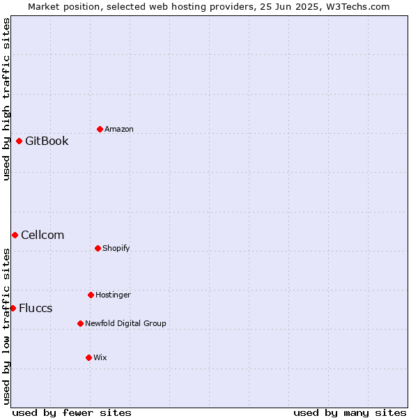 Market position of GitBook vs. Cellcom vs. Fluccs