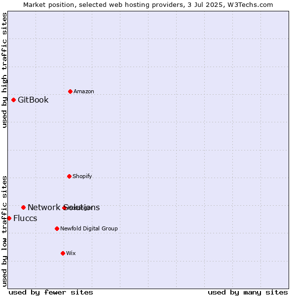Market position of Network Solutions vs. GitBook vs. Fluccs