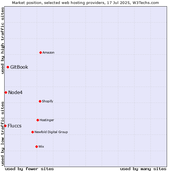 Market position of GitBook vs. Node4 vs. Fluccs