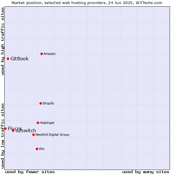 Market position of o2switch vs. GitBook vs. Fluccs
