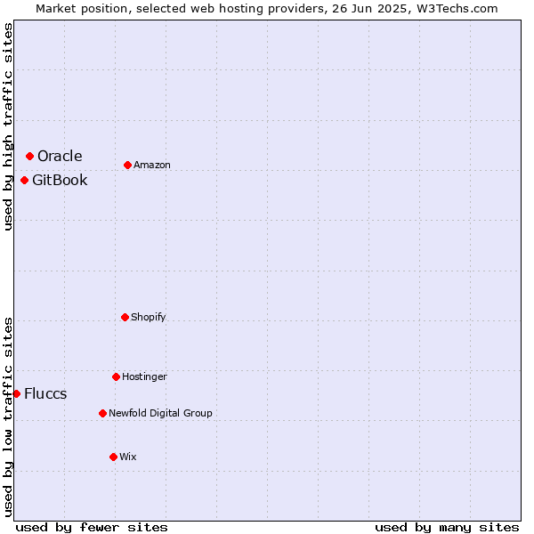 Market position of Oracle vs. GitBook vs. Fluccs