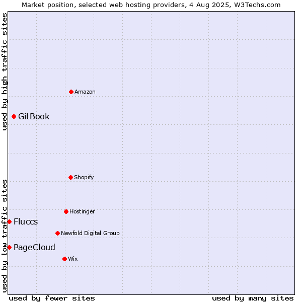 Market position of GitBook vs. PageCloud vs. Fluccs