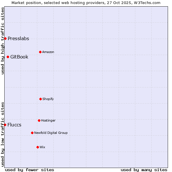 Market position of GitBook vs. Presslabs vs. Fluccs