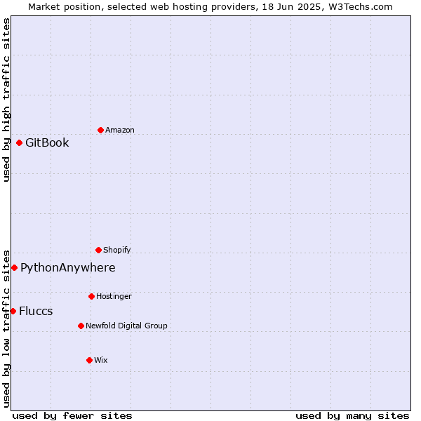 Market position of GitBook vs. PythonAnywhere vs. Fluccs
