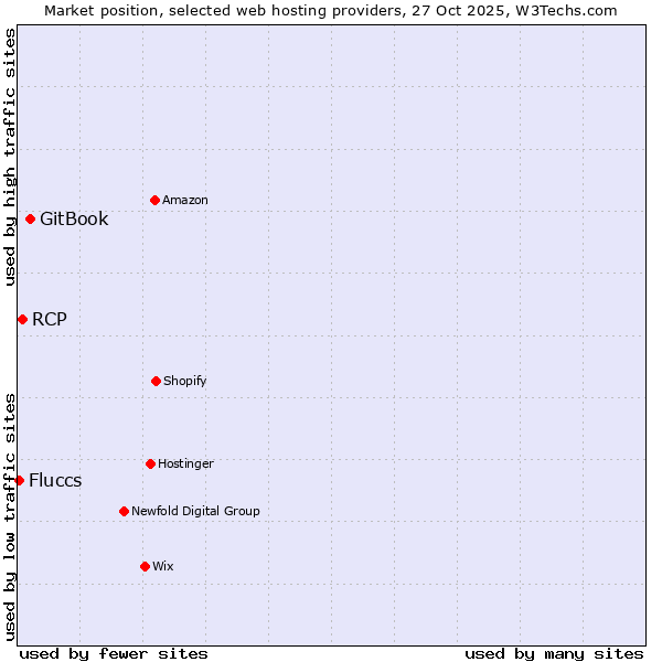 Market position of GitBook vs. RCP vs. Fluccs