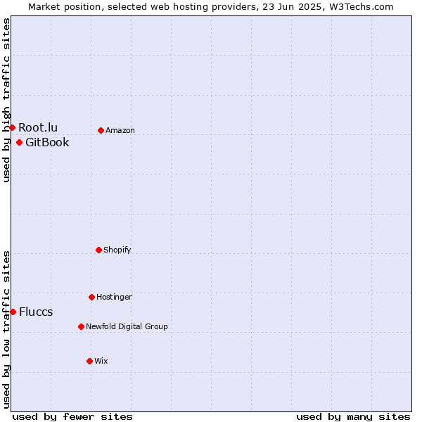 Market position of GitBook vs. Fluccs vs. Root.lu