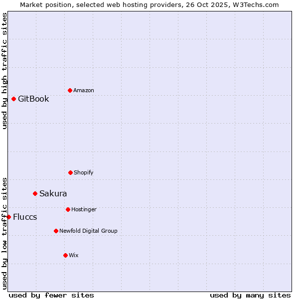Market position of Sakura vs. GitBook vs. Fluccs