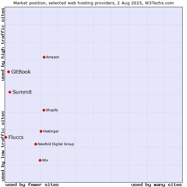 Market position of Summit vs. GitBook vs. Fluccs