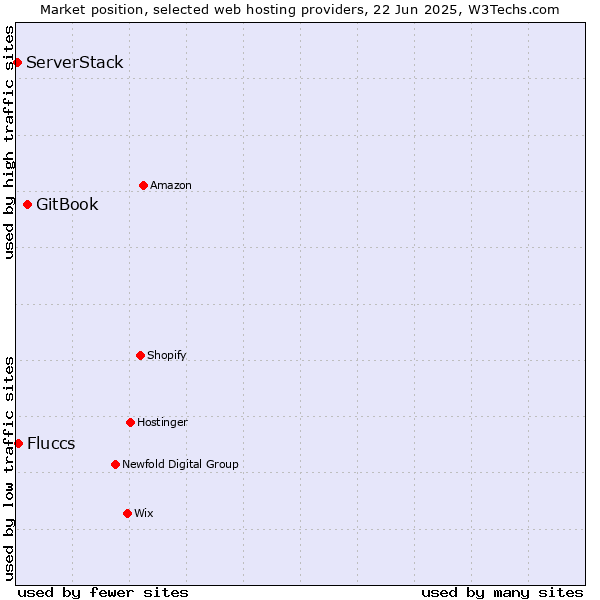 Market position of GitBook vs. Fluccs vs. ServerStack