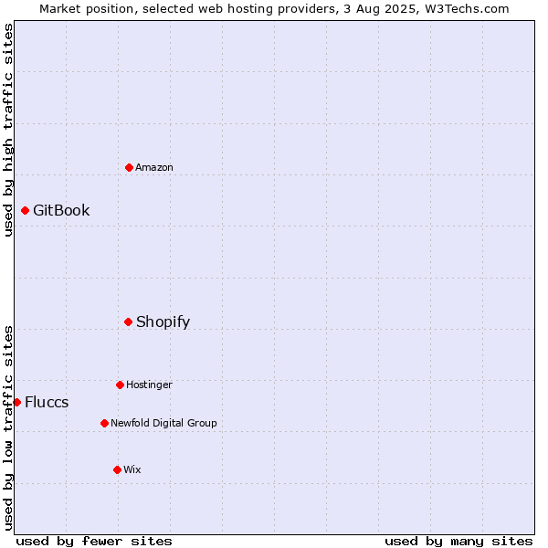 Market position of Shopify vs. GitBook vs. Fluccs