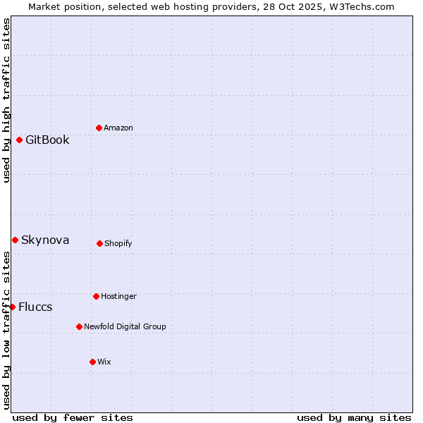 Market position of GitBook vs. Skynova vs. Fluccs