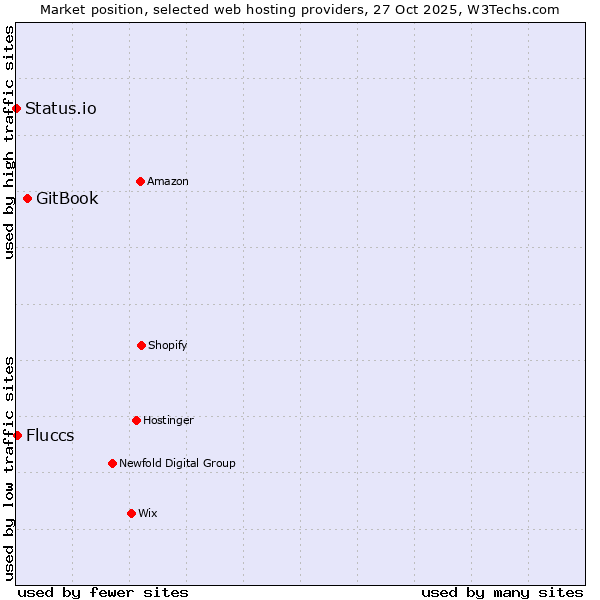 Market position of GitBook vs. Fluccs vs. Status.io