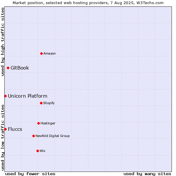 Market position of GitBook vs. Unicorn Platform vs. Fluccs