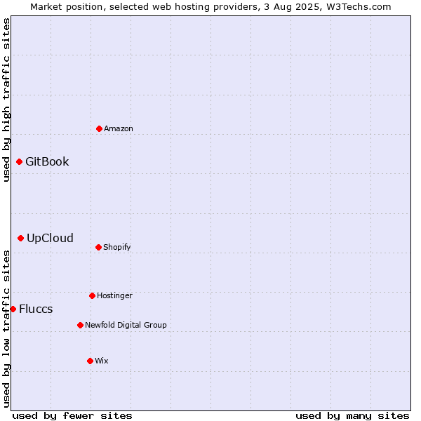 Market position of UpCloud vs. GitBook vs. Fluccs