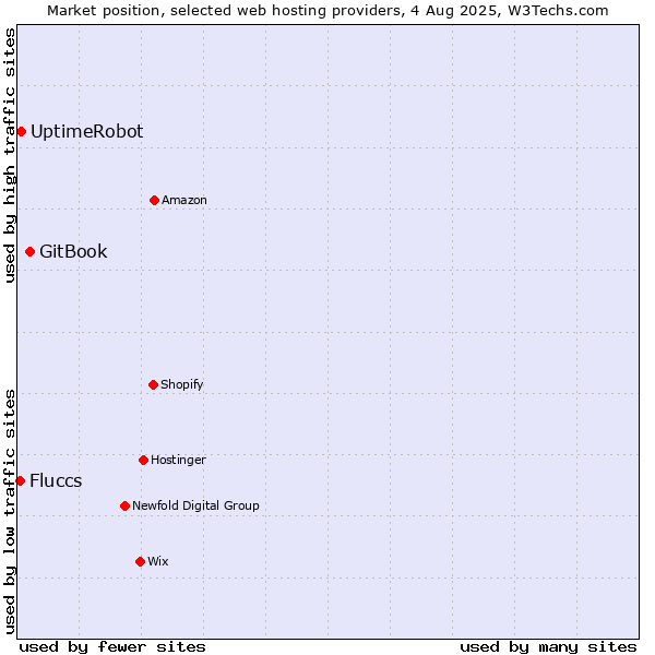 Market position of GitBook vs. UptimeRobot vs. Fluccs