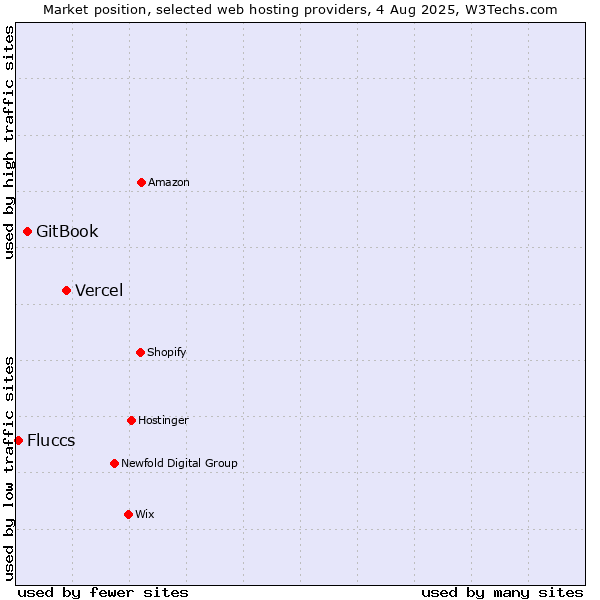 Market position of Vercel vs. GitBook vs. Fluccs