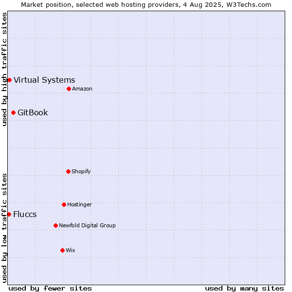 Market position of GitBook vs. Virtual Systems vs. Fluccs