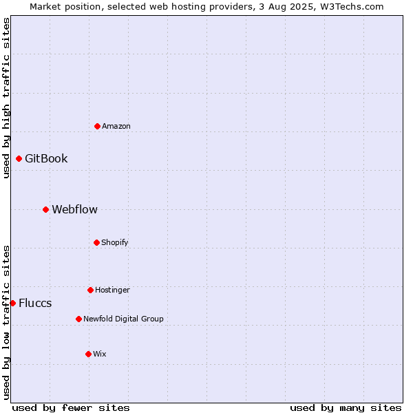 Market position of Webflow vs. GitBook vs. Fluccs