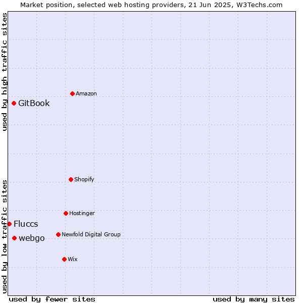 Market position of webgo vs. GitBook vs. Fluccs