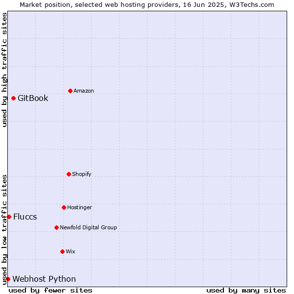 Market position of GitBook vs. Fluccs vs. Webhost Python