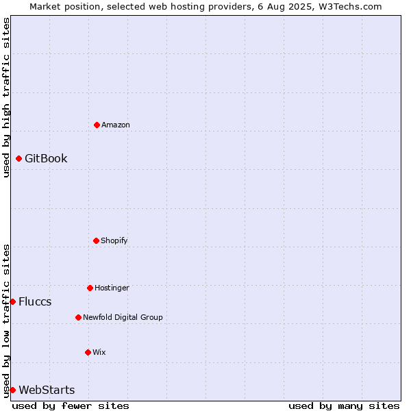 Market position of GitBook vs. WebStarts vs. Fluccs