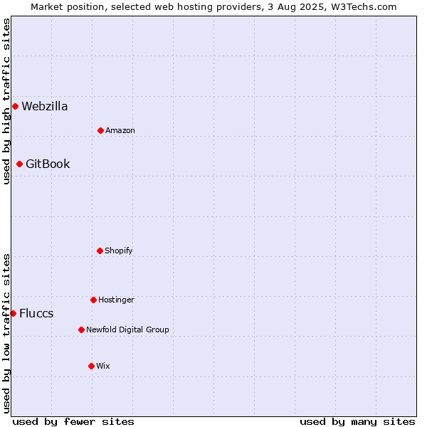 Market position of GitBook vs. Webzilla vs. Fluccs