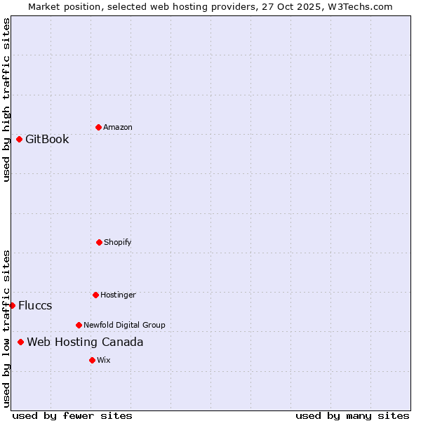 Market position of Web Hosting Canada vs. GitBook vs. Fluccs