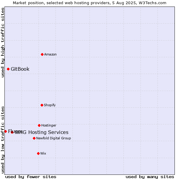 Market position of WHG Hosting Services vs. GitBook vs. Fluccs