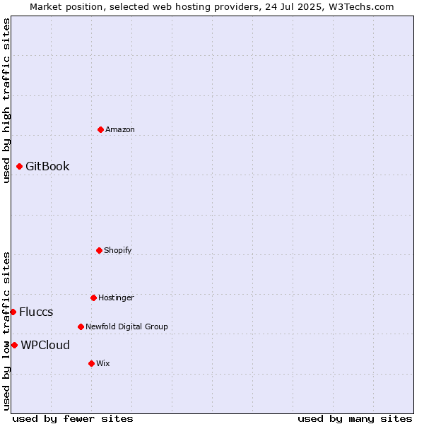 Market position of GitBook vs. WPCloud vs. Fluccs