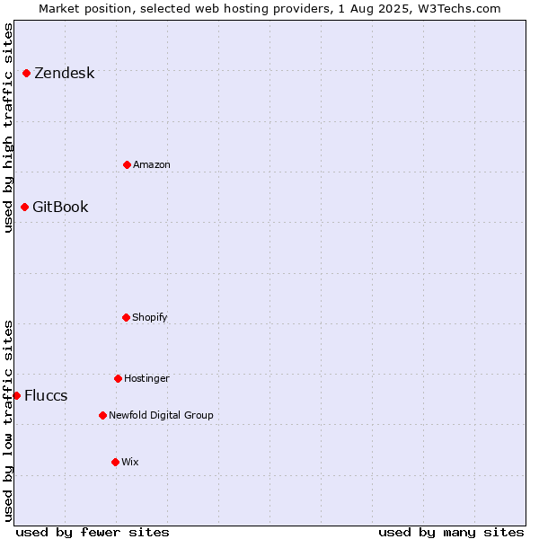 Market position of Zendesk vs. GitBook vs. Fluccs